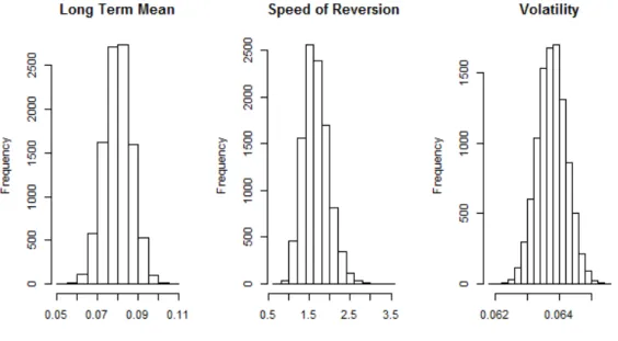 Figure 3.8 Histograms of the parameters ( ) in   simulation step 
