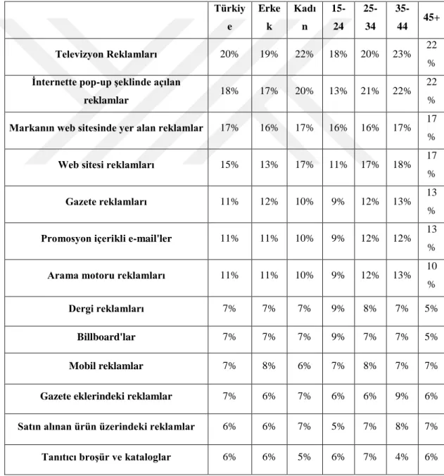 Tablo 6: Online Alışveriş Yapmaya Teşvik Eden Reklamlar 