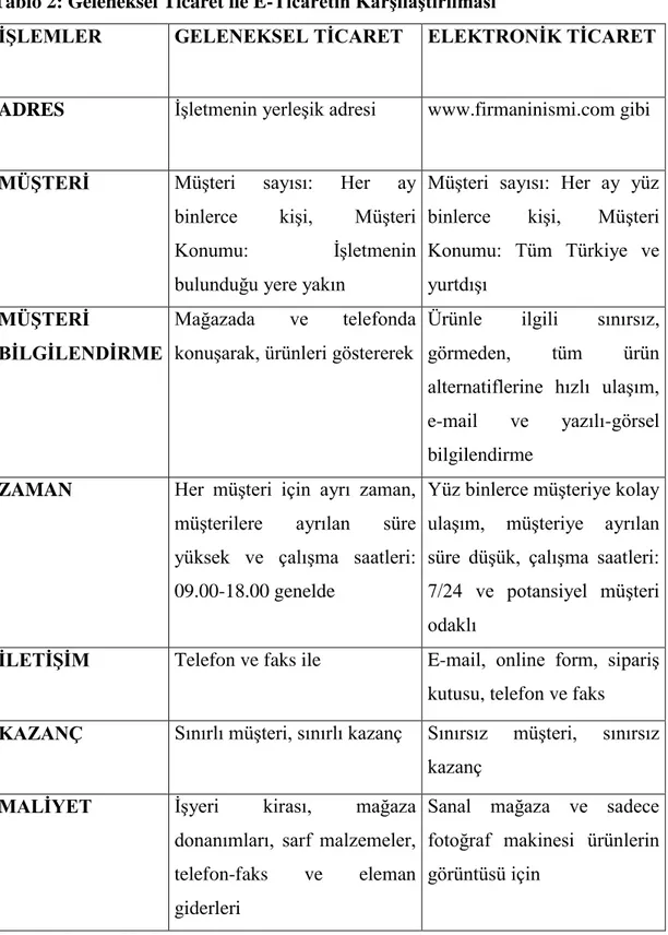 Tablo 2: Geleneksel Ticaret ile E-Ticaretin Karşılaştırılması 