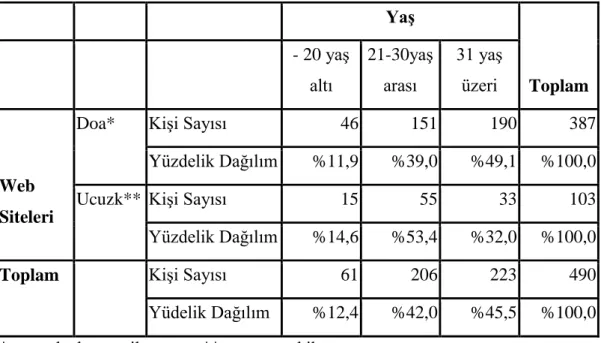 Tablo 4.  Siteler Bazında Alışveriş Yapan Tüketicilerin Yaşları 