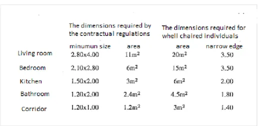 Table 3.4: Dimensions required and given by law depending on the parts of the house 