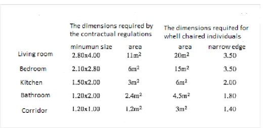 Table 3.4: Dimensions required and given by law depending on the parts of the house 