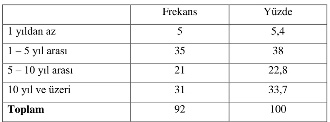 Tablo 3.6: Toplam Mesleki Kıdeme Göre Dağılım  