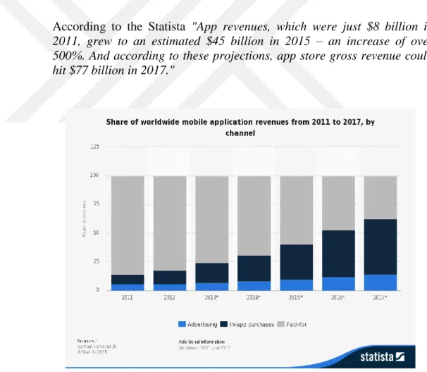 Diagram  1.  The  Gross  Revenue  of  Android  and  App  Store  in  the  Market, Date Accessed: November 10, 2016, Source:  https://www.statis- ta.com/statistics/273120/share-of-worldwide-mobile-app-revenues-by-channel
