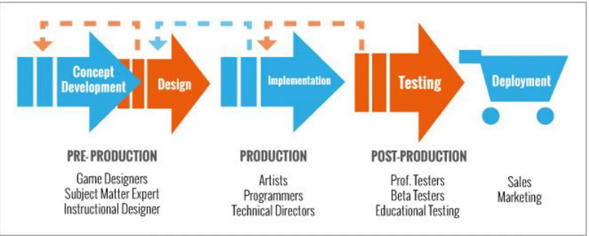 Diagram 3. Three Main Phases in Game Development Process, Date 