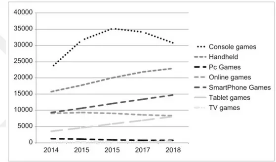 Diagram 5. Annual Global Revenue for the Video Games (Million EUR) 