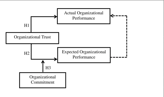 Figure 1. The Proposed Links of Study Actual Organizational Performance Expected Organizational Performance Organizational Commitment H1 H2 H3 Organizational Trust 
