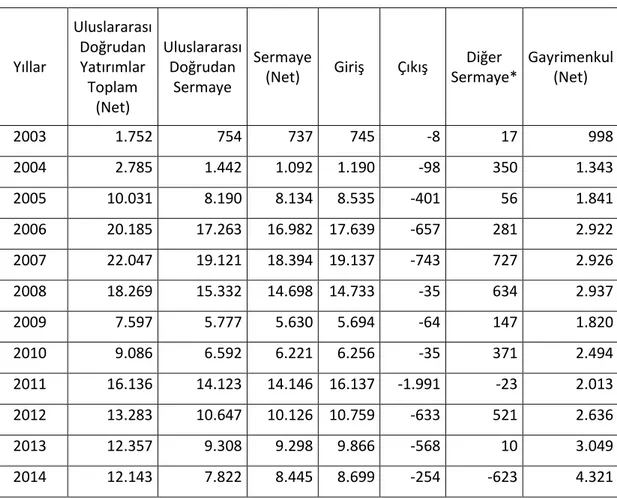 Tablo 3-3.Uluslararası Doğrudan Yatırım Girişleri (Fiili Girişler)(Milyon $) 
