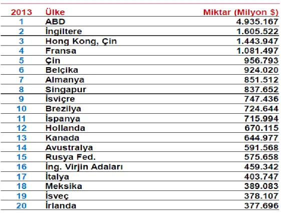 Tablo 1-2. 2013 yılı itibariyle en fazla DYSY stoğuna sahip ülkeler 