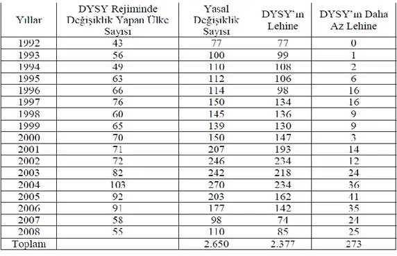 Tablo 2-2. DYSY Yasal Ġklimindeki DeğiĢiklikler (1992-2008) 