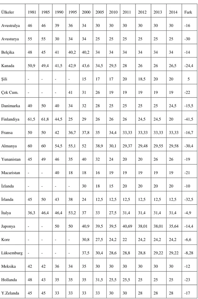 Tablo 2-3. OECD Ülkelerinde Kurumlar Vergisi Oranları (1981-2014) 