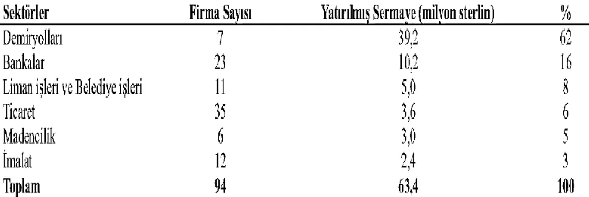 Tablo 3-1 Türkiye’de Yabancı Sermayeli Firmaların Sektörlere Göre Dağılımı                                                                                                                             (1923) 