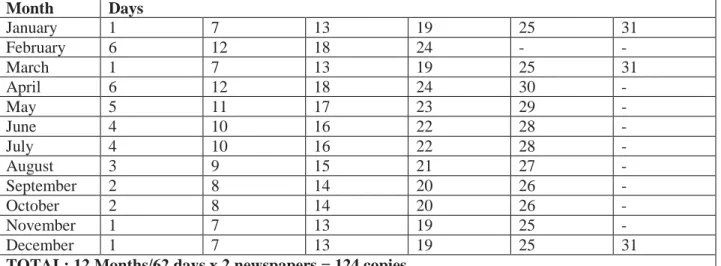 Table 1.1: Random Numbers Table (January – December 2012)  Month  Days  January  1  7  13  19  25  31  February  6  12  18  24  -  -  March  1  7  13  19  25  31  April  6  12  18  24  30  -  May  5  11  17  23  29  -  June  4  10  16  22  28  -  July  4  