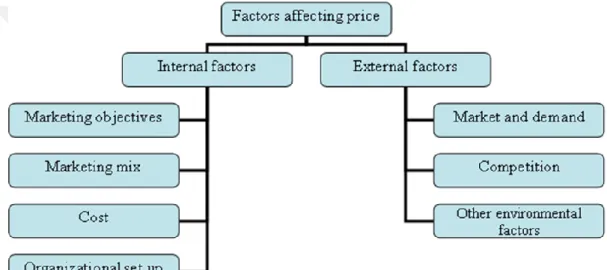Figure 2. Factors Affecting Price    