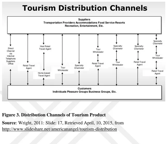 Figure 3. Distribution Channels of Tourism Product 
