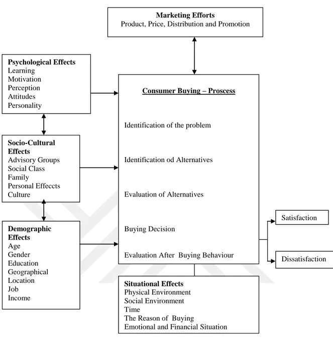 Figure 4. General Consumer Behaviour Model  Source:  Odabaşı and Barış, 2002: 50. 