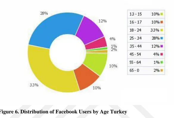 Figure 6. Distribution of Facebook Users by Age Turkey  Source: Atadil, 2011:48. 