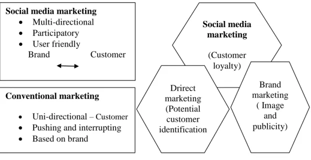 Figure 8. Social Media Marketing and Conventional Marketing  Source: Akar, 2010: 36. 