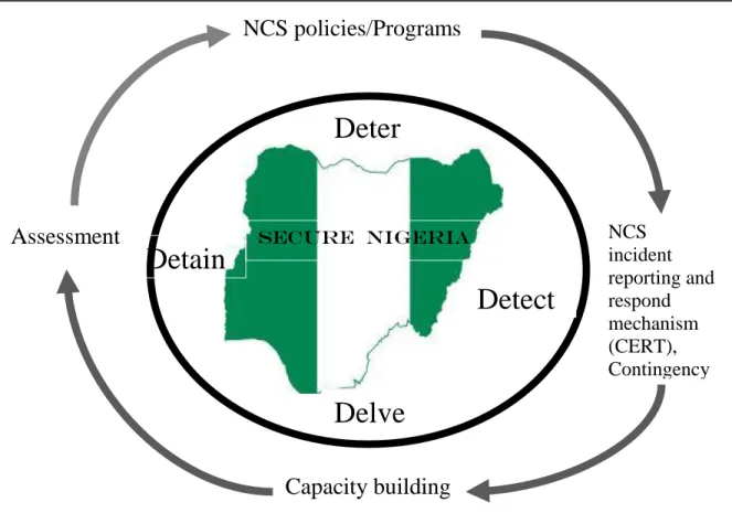 Figure 4.4 The effective  cyber security tackling in Nigeria.