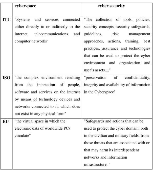 Table 1 Table 2.1 : Cyberspace  and cyber security definitions at international level