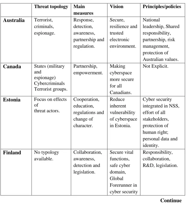 Table 2.5: A summary of nations'  NCSS.