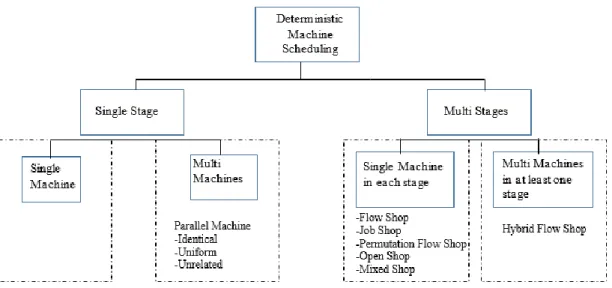 Figure 1. Basic Classification of Machine Scheduling Problems 