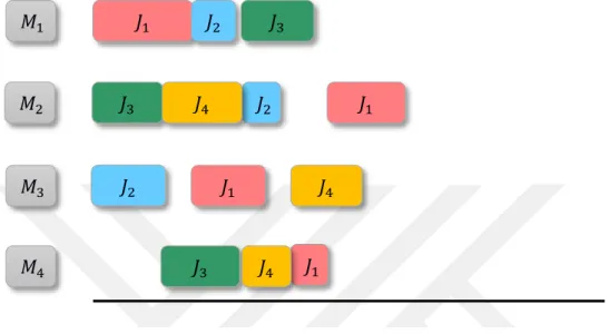 Figure 4. A Sample Schedule for Job Shop 