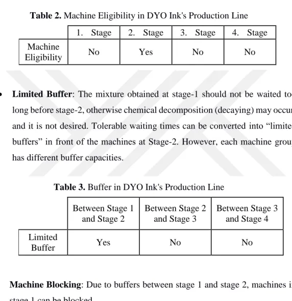 Table 2. Machine Eligibility in DYO Ink's Production Line  1.        Stage  2.        Stage  3