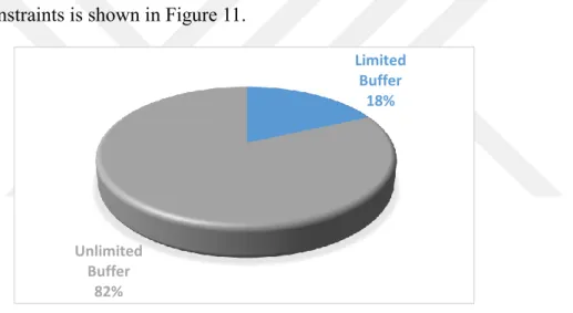 Figure 11. Distribution of Buffer Size in Literature 