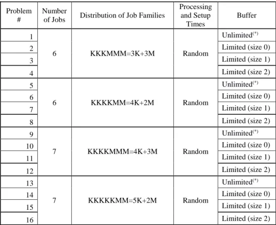 Table 11. Summary of Test Problems 