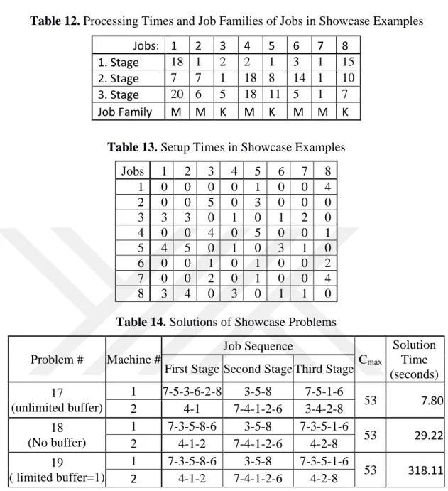 Table 12. Processing Times and Job Families of Jobs in Showcase Examples  Jobs:  1  2  3  4  5  6  7  8 