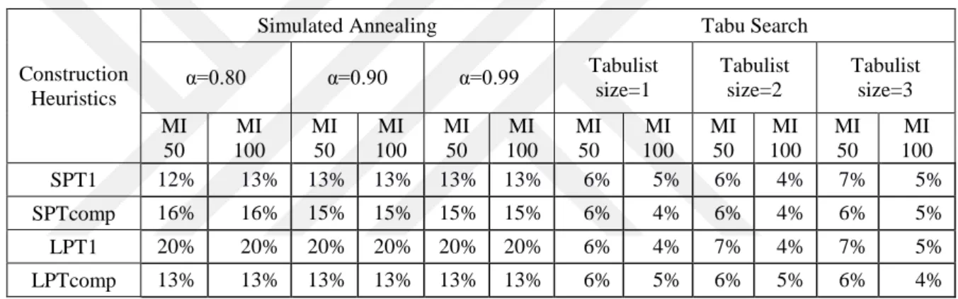 Table 21 . Number of Cases Where Heuristics Achieve Optimal Solutions  (Out of 38 problems) 