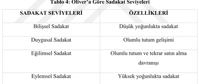 Tablo 4: Oliver’a Göre Sadakat Seviyeleri 