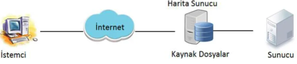 Figure 2.2 Three-tier architecture in GIS. 