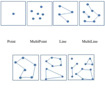 Figure 4.1 Simple GML Geometry Elements 