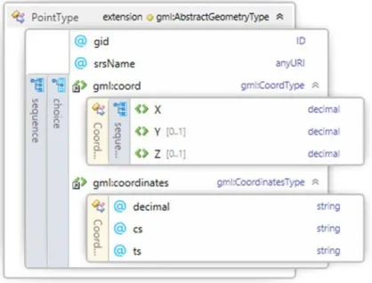 Figure 4.1.1 Geometry Elements of Point 