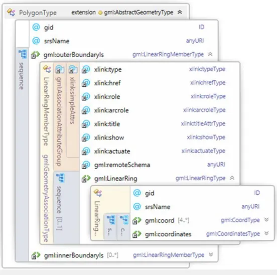 Figure 4.1.2 Geometry Elements of Polygon 