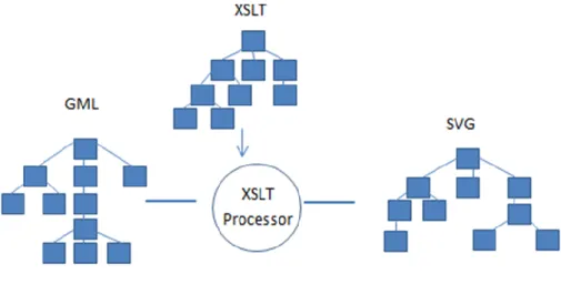 Figure 5.1.1 XSLT Processor Functionalty 