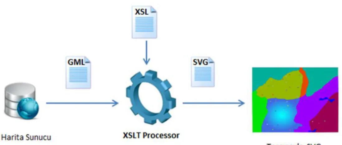 Figure 5.1.2 Translating of GML to SVG  