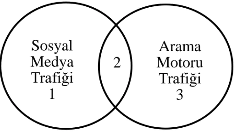 Şekil 3.1: Sosyal Medya ve Arama Motoru İlişkisi 