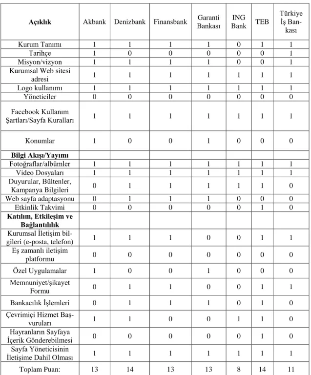 Tablo 4.1: Bankaların Facebook Sayfa Özelliklerini Paydaşları ile İlişki ve İleti- İleti-şim Kurma Kapsamında Kullanımları 