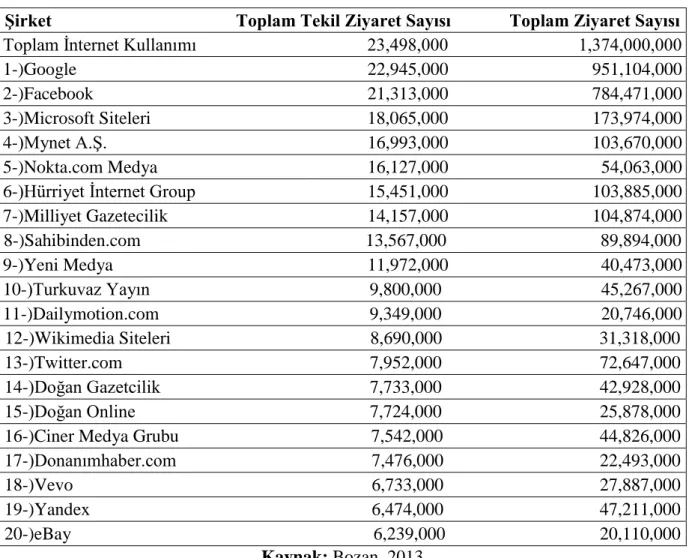 Tablo 7: Türkiye’de 2013 Yılı İnternet Kullanıcı Sayısı ve İlk 20 İnternet Sitesi  Şirket                                         Toplam Tekil Ziyaret Sayısı             Toplam Ziyaret Sayısı  Toplam İnternet Kullanımı                                      
