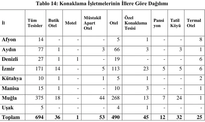 Tablo 14: Konaklama İşletmelerinin İllere Göre Dağılımı 