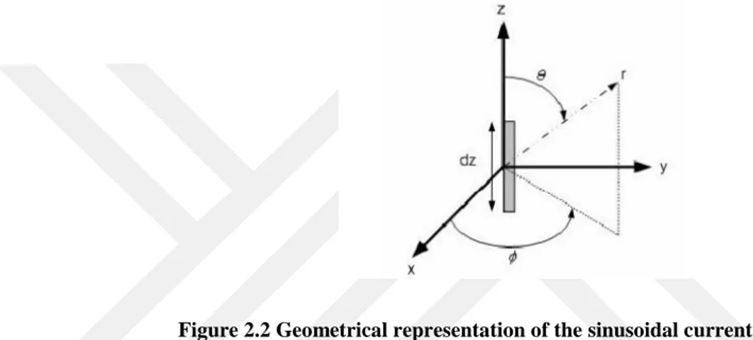 Figure 2.2 Geometrical representation of the sinusoidal current wire source 
