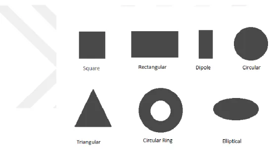 Figure 3.2 Different shapes of microstrip patch antenna 