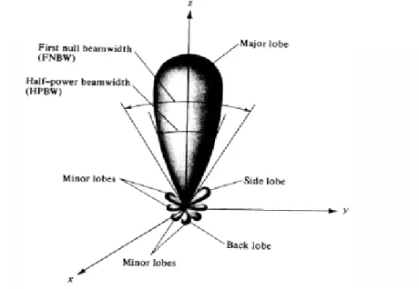 Figure 3.6 A typical antenna radiation pattern 