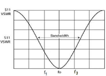 Figure 3.9 Impedance bandwidth definition 