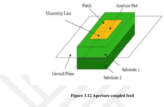 Figure 3.12 Aperture-coupled feed 