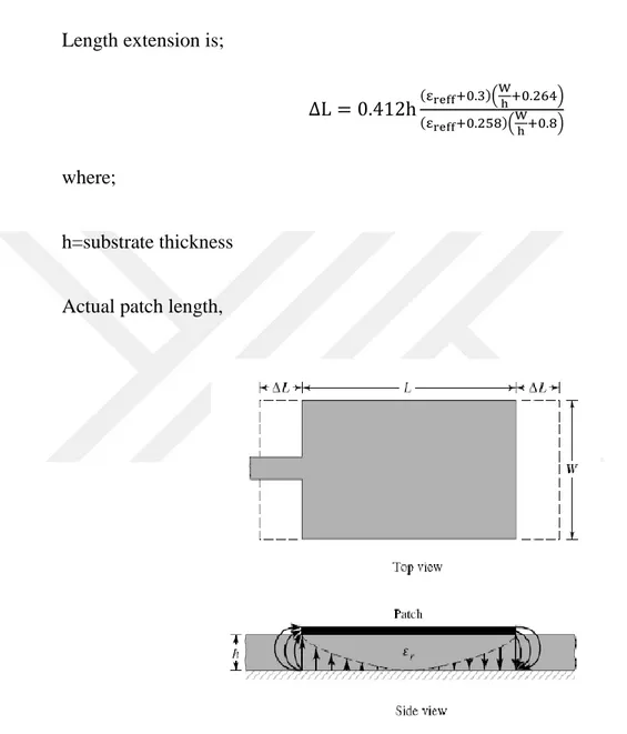 Figure 5.3 Physical and effective length of microstrip antenna (Balanis, 2005) 