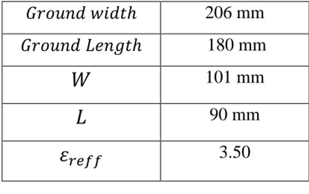 Table 6.1 The parameters of the designed microstrip patch antenna without segmented loop 